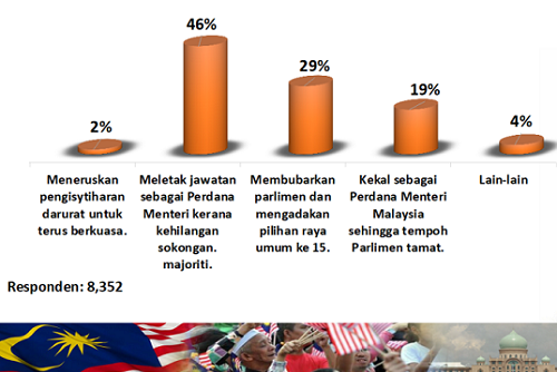 46% responden mahu Muhyiddin letak jawatan